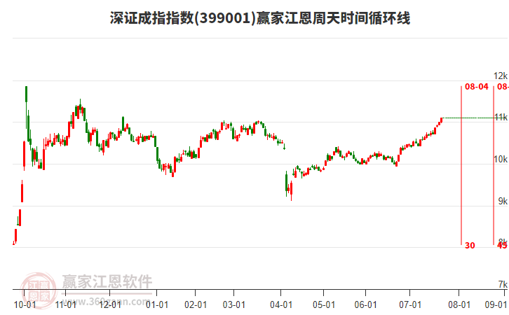 深證成指贏家江恩周天時(shí)間循環(huán)線(xiàn)工具