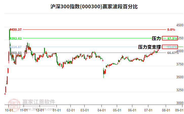 滬深300指數(shù)贏家波段百分比工具
