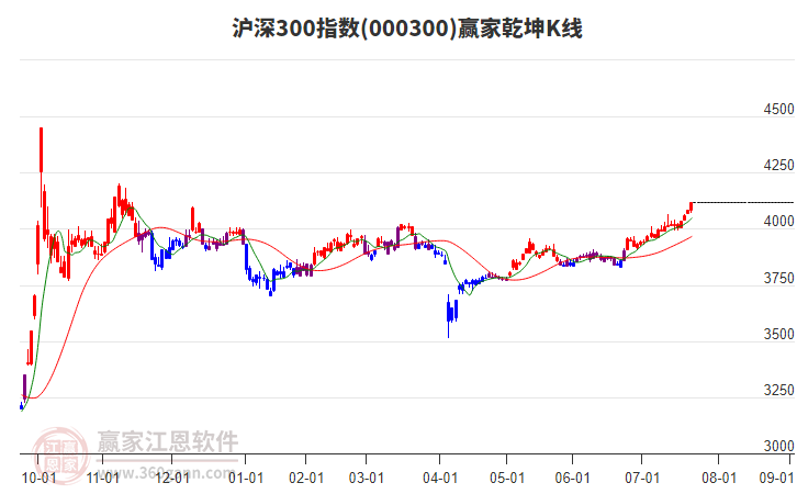 000300滬深300贏家乾坤K線工具