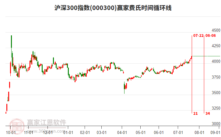 滬深300指數(shù)贏家費(fèi)氏時(shí)間循環(huán)線工具