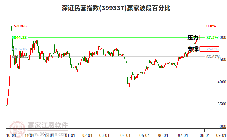 深證民營指數(shù)贏家波段百分比工具