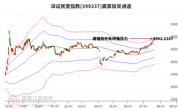 399337深證民營贏家極反通道工具