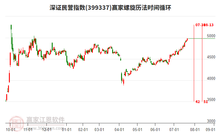 深證民營指數(shù)贏家螺旋歷法時間循環(huán)工具