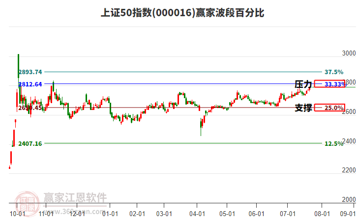 上證50指數(shù)贏家波段百分比工具