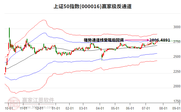 000016上證50贏家極反通道工具