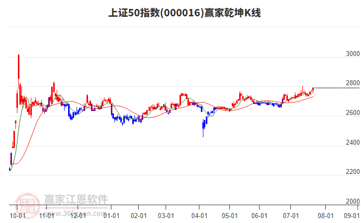 000016上證50贏家乾坤K線工具
