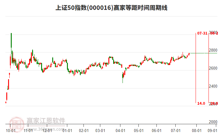 上證50指數(shù)贏家等距時(shí)間周期線工具