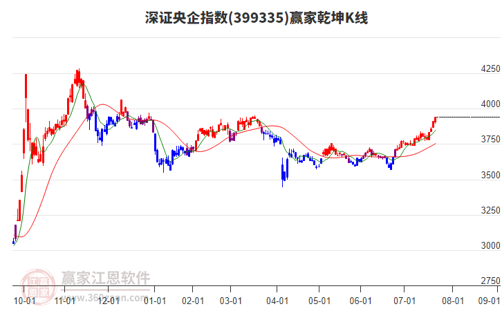 399335深證央企贏家乾坤K線工具