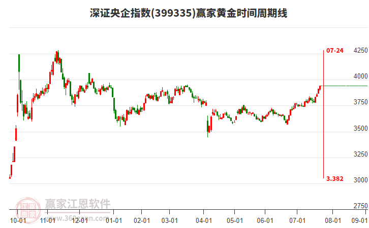 深證央企指數(shù)贏家黃金時間周期線工具