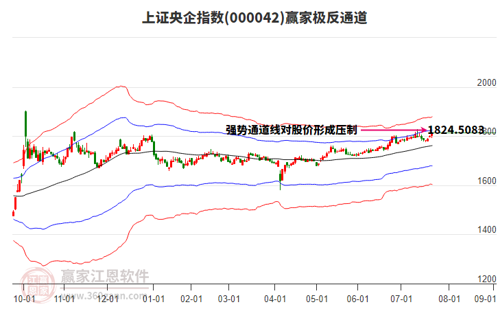 000042上證央企贏家極反通道工具