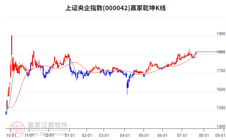 000042上證央企贏家乾坤K線工具