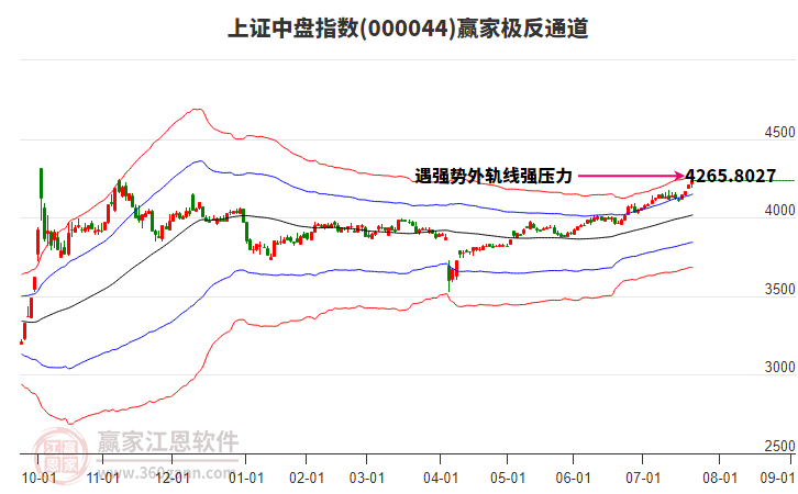 000044上證中盤贏家極反通道工具
