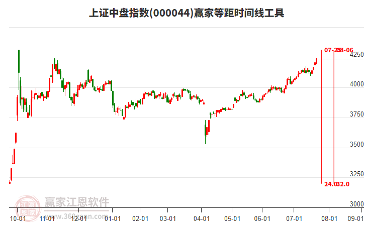 上證中盤指數(shù)贏家等距時間周期線工具