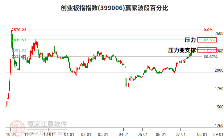 創(chuàng)業(yè)板指贏家波段百分比工具 創(chuàng)業(yè)板指贏家波段百分比工具