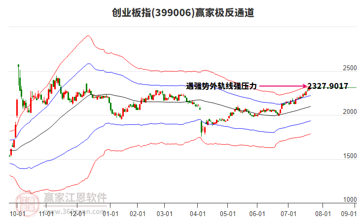 399006創(chuàng)業(yè)板指贏家極反通道工具 399006創(chuàng)業(yè)板指贏家極反通道工具