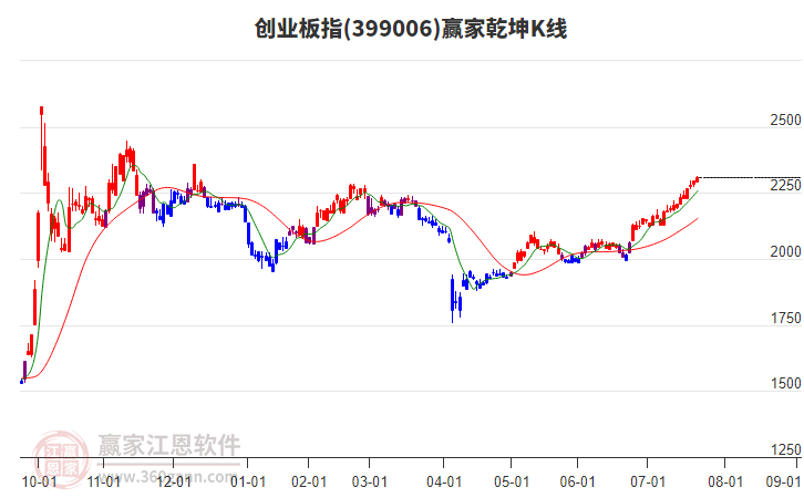399006創(chuàng)業(yè)板指贏家乾坤K線工具 399006創(chuàng)業(yè)板指贏家乾坤K線工具