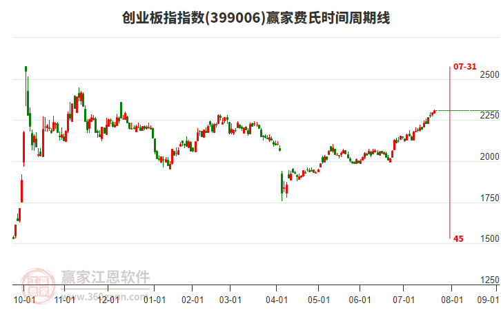 創(chuàng)業(yè)板指贏家費氏時間周期線工具 創(chuàng)業(yè)板指贏家費氏時間周期線工具