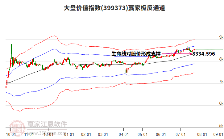 399373大盤價值贏家極反通道工具