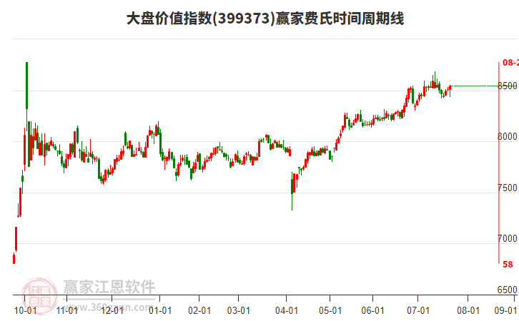 大盤價值指數(shù)贏家費氏時間周期線工具