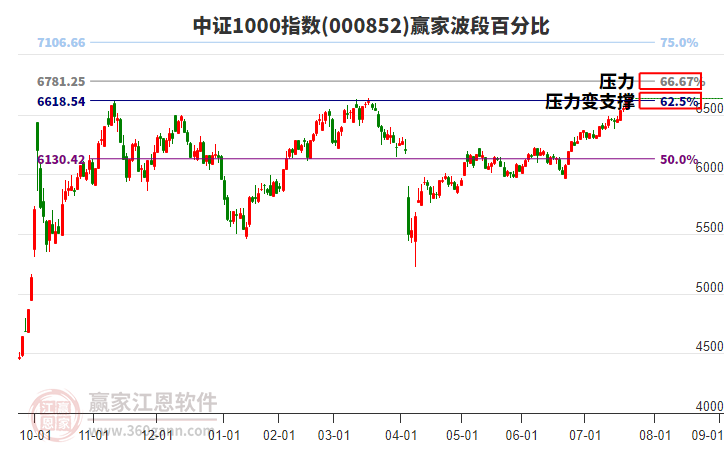 中證1000指數(shù)贏家波段百分比工具
