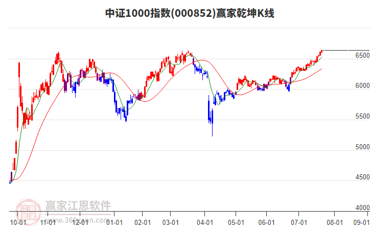 000852中證1000贏家乾坤K線工具