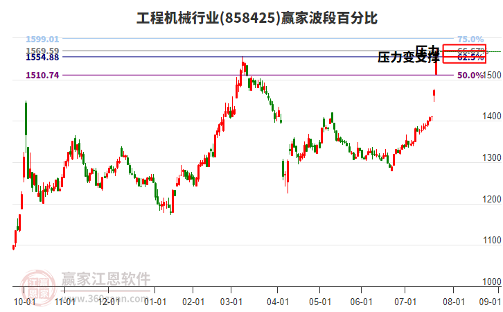 工程機(jī)械行業(yè)贏家波段百分比工具