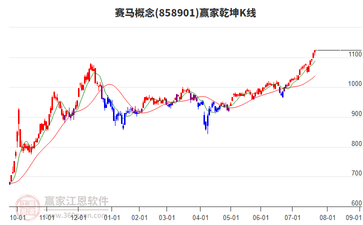 858901賽馬贏家乾坤K線(xiàn)工具 858901賽馬贏家乾坤K線(xiàn)工具