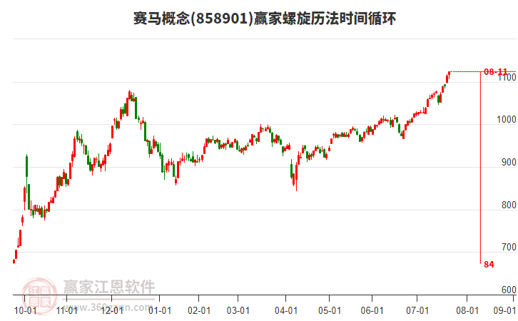 賽馬概念贏家螺旋歷法時(shí)間循環(huán)工具 賽馬概念贏家螺旋歷法時(shí)間循環(huán)工具