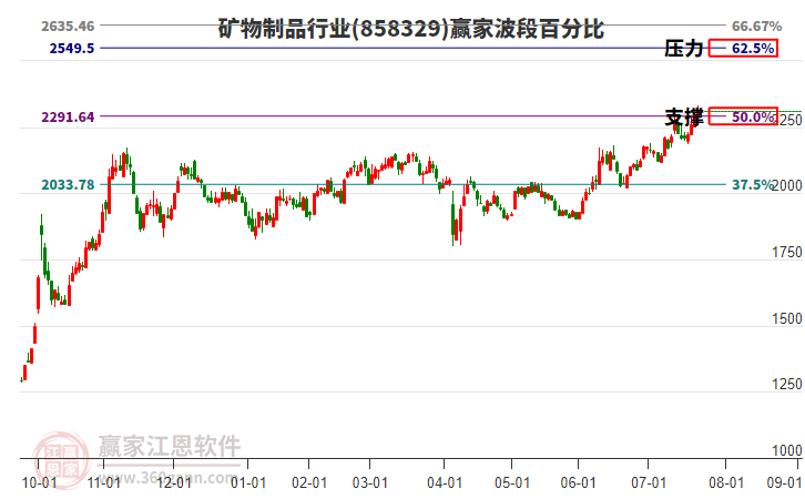 礦物制品行業(yè)贏家波段百分比工具 礦物制品行業(yè)贏家波段百分比工具