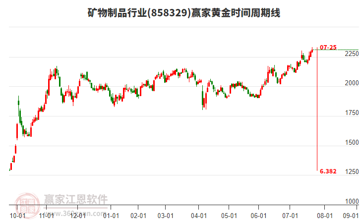 礦物制品行業(yè)贏家黃金時(shí)間周期線工具 礦物制品行業(yè)贏家黃金時(shí)間周期線工具