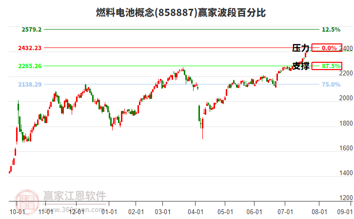 燃料電池概念贏家波段百分比工具 燃料電池概念贏家波段百分比工具