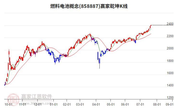 858887燃料電池贏家乾坤K線工具 858887燃料電池贏家乾坤K線工具