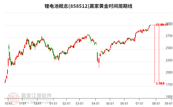鋰電池概念贏家黃金時(shí)間周期線工具