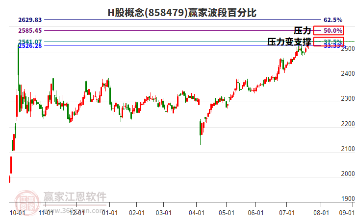 H股概念贏家波段百分比工具 H股概念贏家波段百分比工具