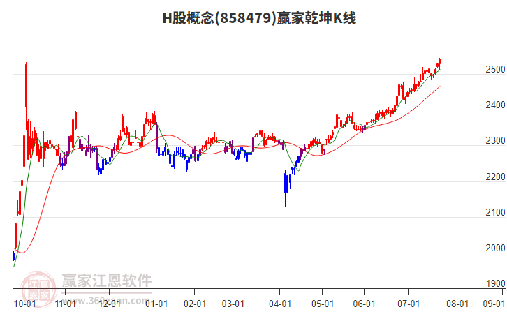 858479H股贏家乾坤K線工具 858479H股贏家乾坤K線工具