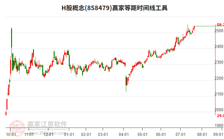 H股概念贏家等距時(shí)間周期線工具 H股概念贏家等距時(shí)間周期線工具