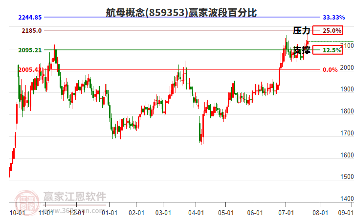 航母概念贏家波段百分比工具