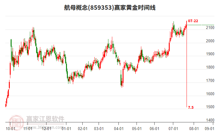 航母概念贏家黃金時(shí)間周期線工具