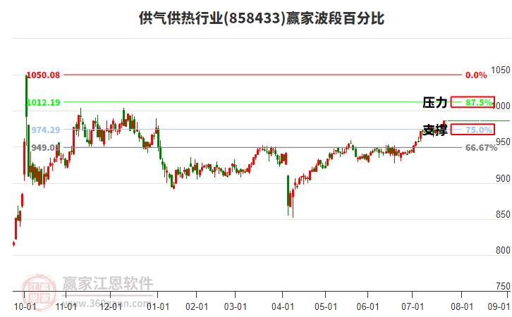 供氣供熱行業(yè)贏家波段百分比工具 供氣供熱行業(yè)贏家波段百分比工具