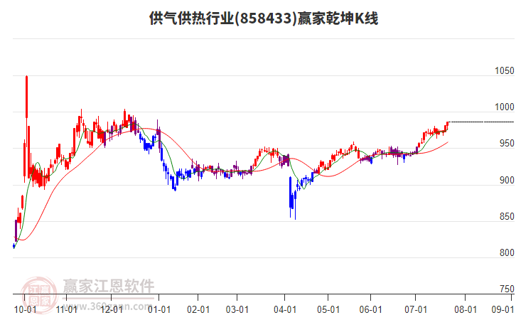 858433供氣供熱贏家乾坤K線工具 858433供氣供熱贏家乾坤K線工具
