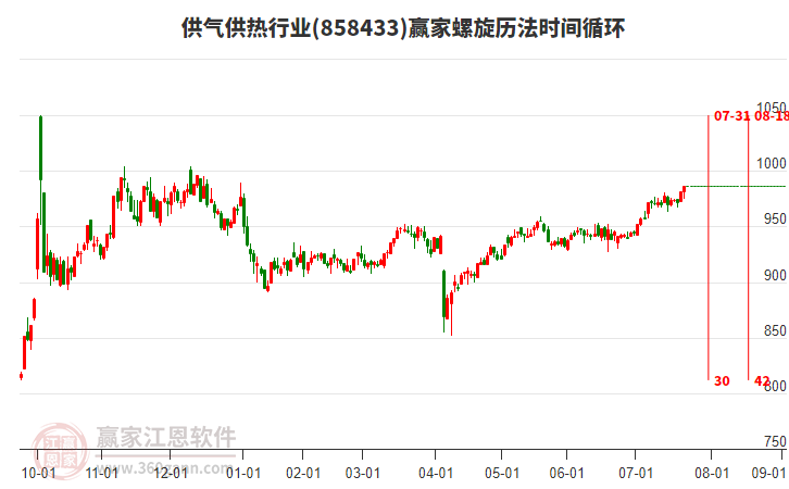 供氣供熱行業(yè)贏家螺旋歷法時間循環(huán)工具 供氣供熱行業(yè)贏家螺旋歷法時間循環(huán)工具