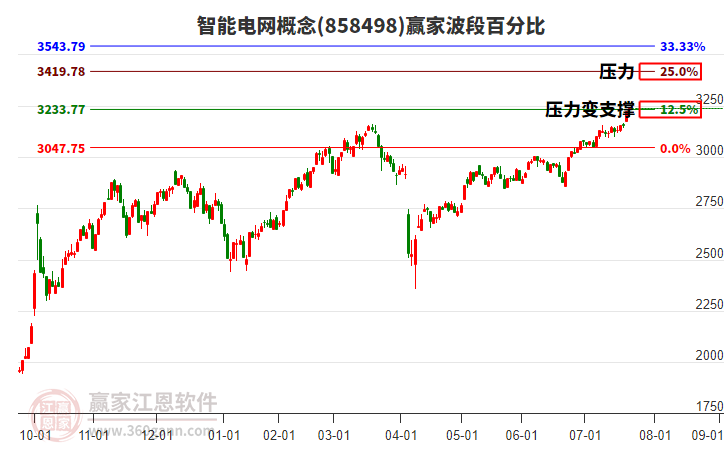 智能電網(wǎng)概念贏家波段百分比工具 智能電網(wǎng)概念贏家波段百分比工具