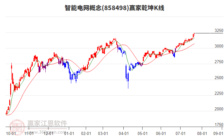 858498智能電網(wǎng)贏家乾坤K線工具 858498智能電網(wǎng)贏家乾坤K線工具