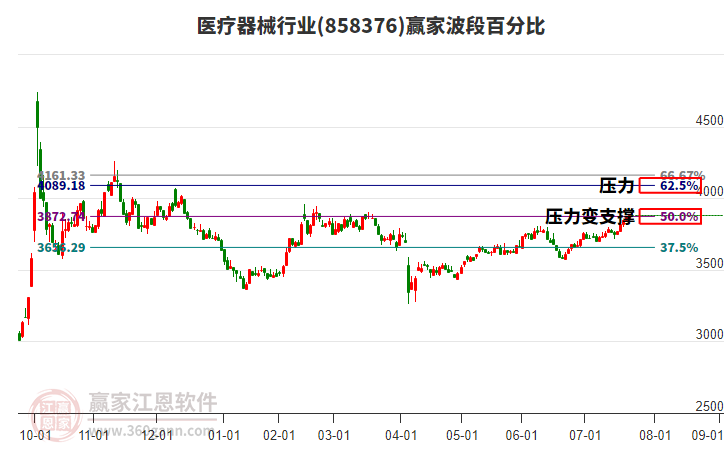 醫(yī)療器械行業(yè)贏家波段百分比工具 醫(yī)療器械行業(yè)贏家波段百分比工具