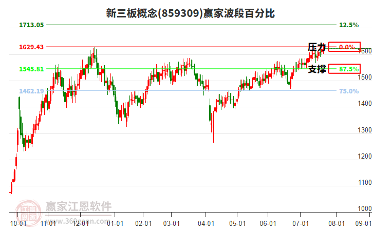 新三板概念贏家波段百分比工具