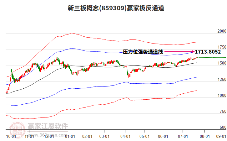859309新三板贏家極反通道工具