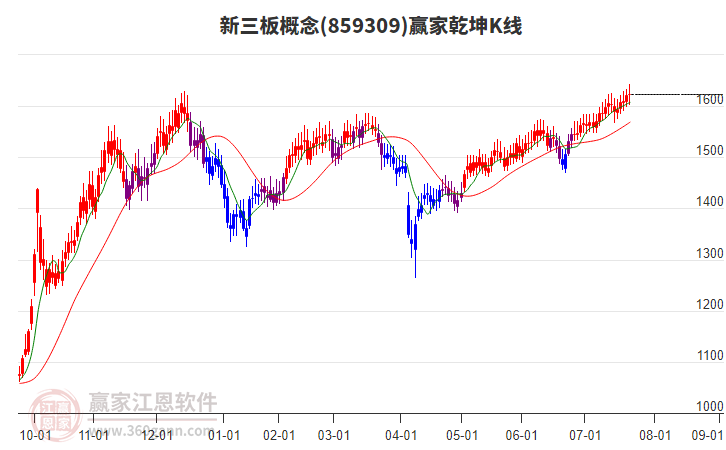 859309新三板贏家乾坤K線工具