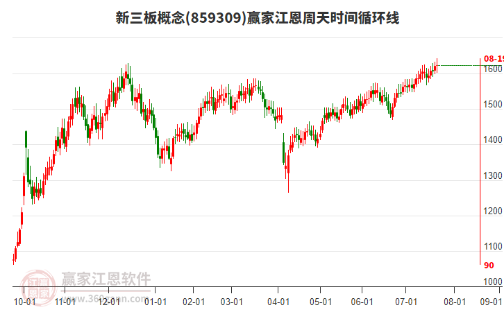 新三板概念贏家江恩周天時間循環(huán)線工具