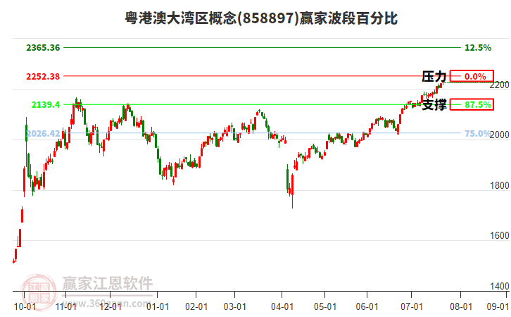 粵港澳大灣區(qū)概念贏家波段百分比工具