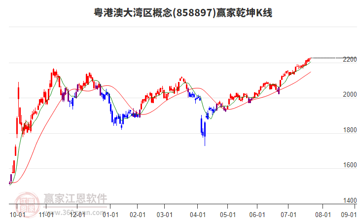 858897粵港澳大灣區(qū)贏家乾坤K線工具